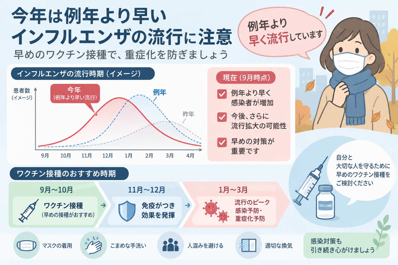 インフルエンザ異例の早期流行、ワクチンはいつ打つ?のイメージ