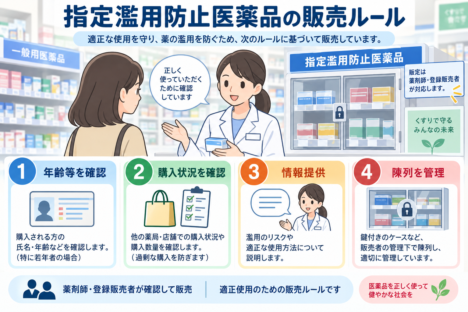 指定濫用防止医薬品とは何かのイメージ