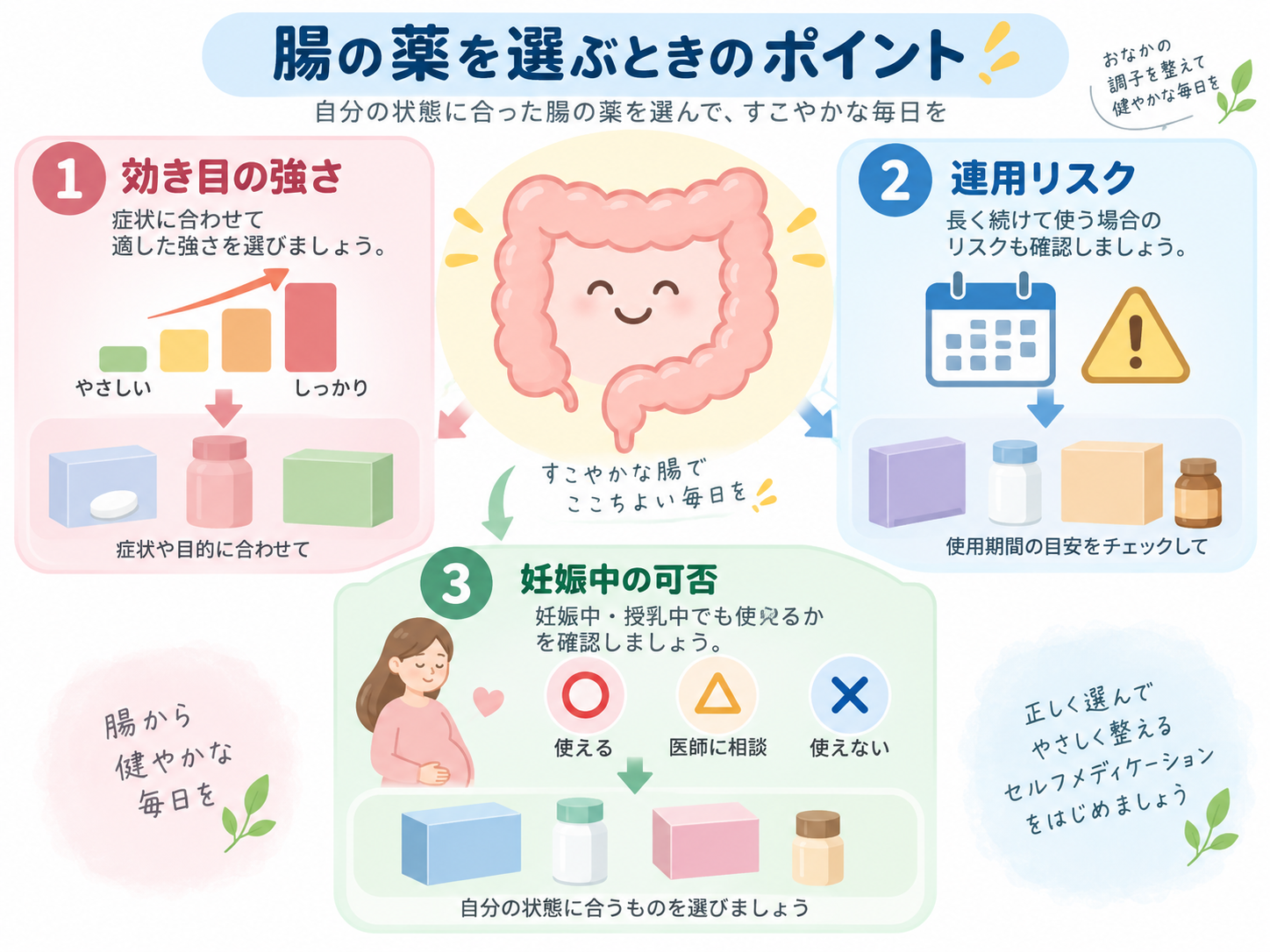 便秘薬の選び方、症状タイプ別の基準のイメージ