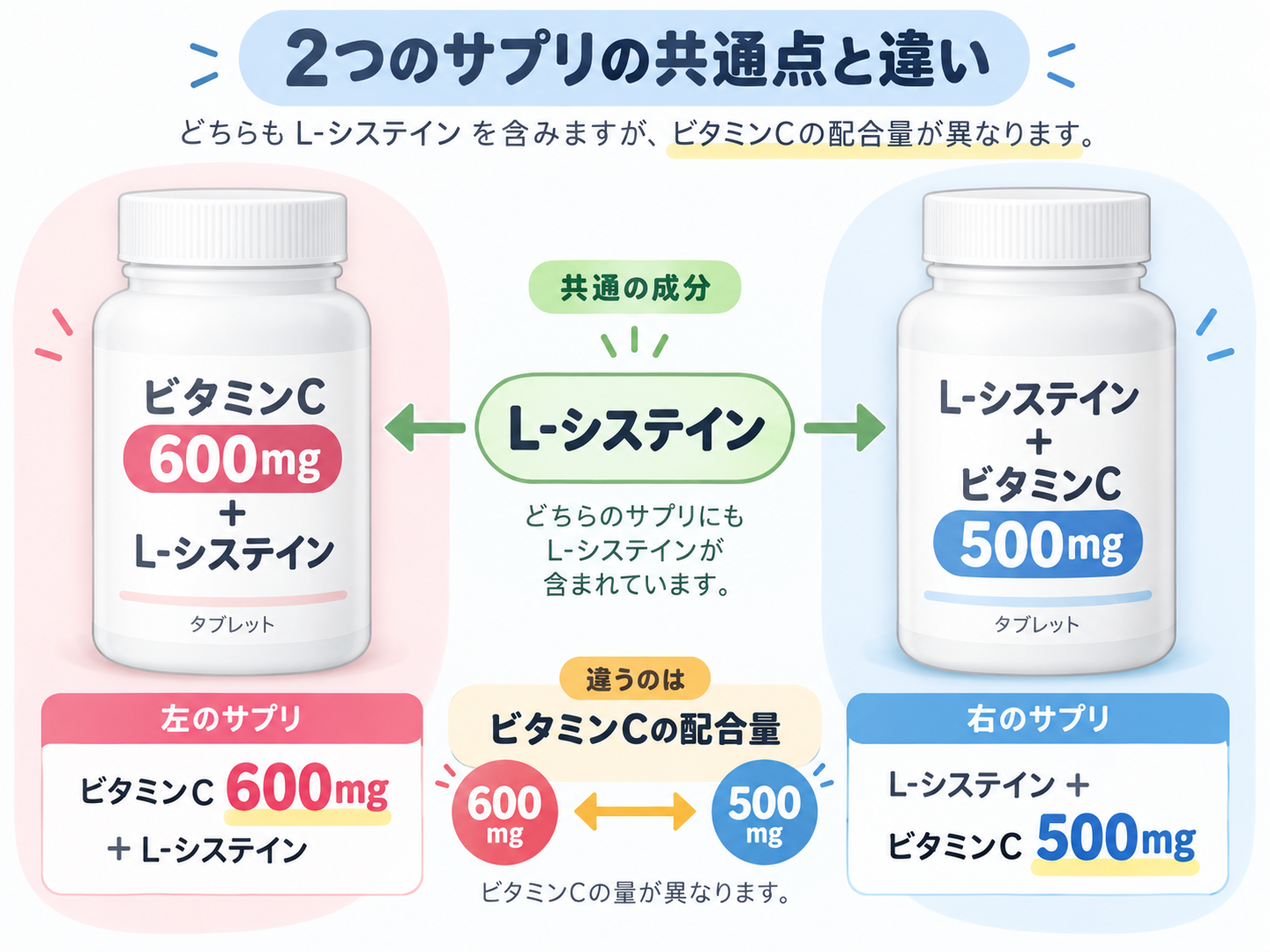 チョコラBBルーセントCとハイチオールCプラス2の成分の違いのまとめ