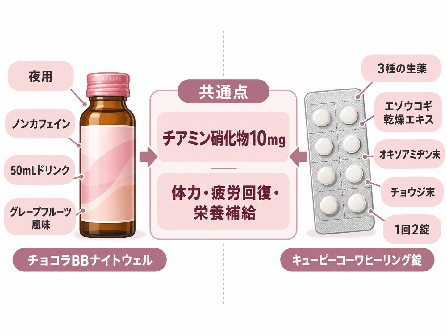 チョコラBBナイトウェルとキューピーコーワヒーリングの共通点と違いを示すイメージ図
