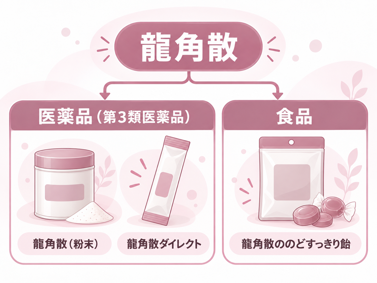 龍角散シリーズの医薬品と食品の区分を示す系統図