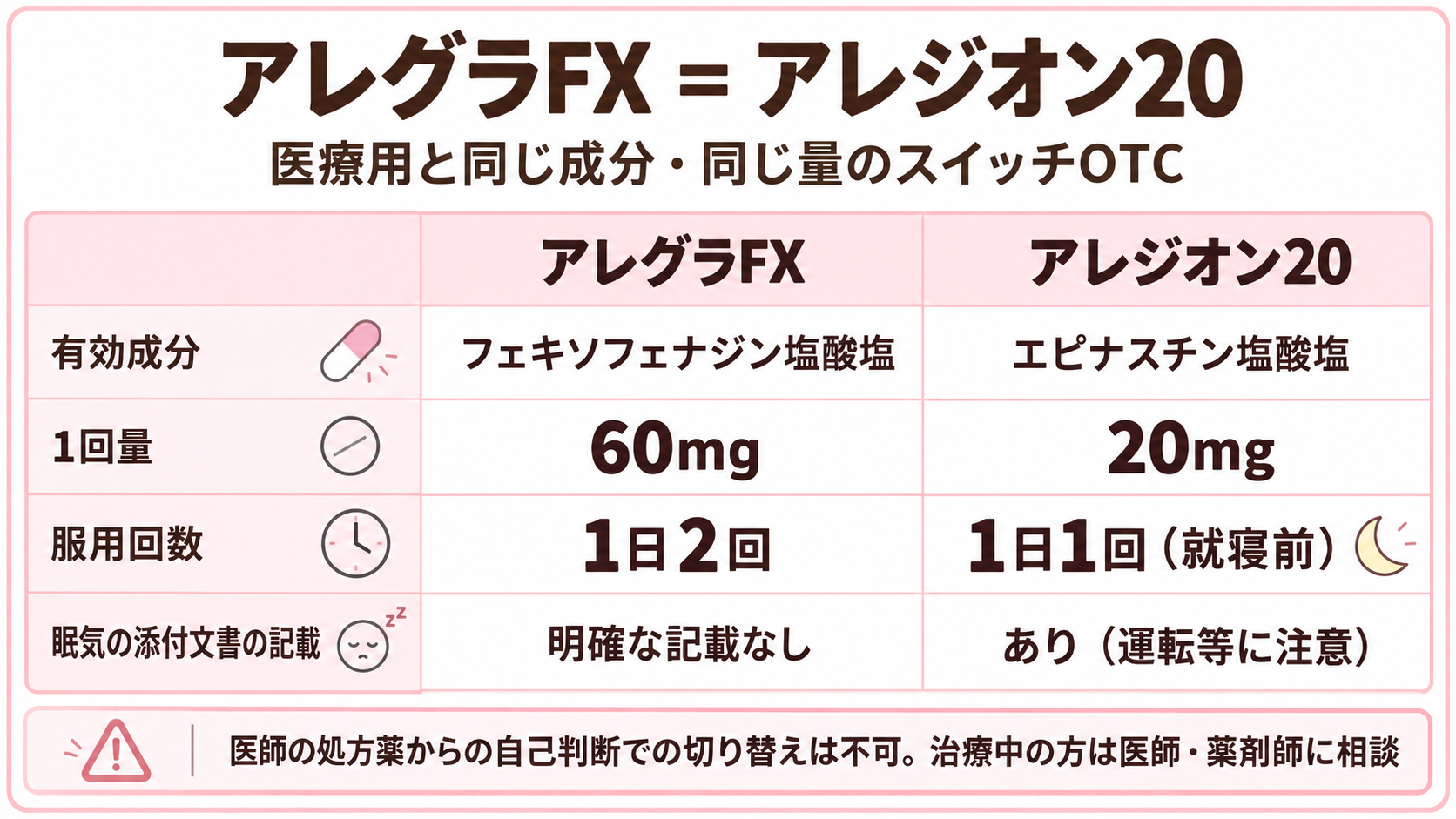 アレグラFXとアレジオン20の成分・服用回数・眠気の記載を比較した図解