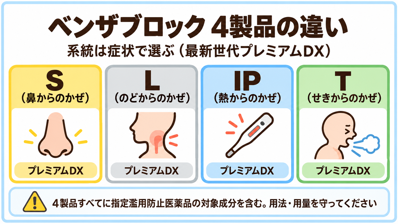 ベンザブロック4製品(S・L・IP・T)の系統と症状の対応を示す図解