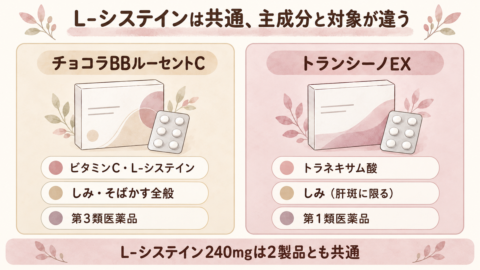 チョコラBBルーセントCとトランシーノEXの成分・対象・リスク区分の違いをまとめた図解