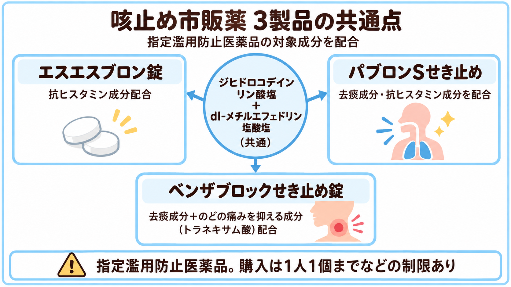 咳止め市販薬3製品の共通成分と各製品の違いを示す図解