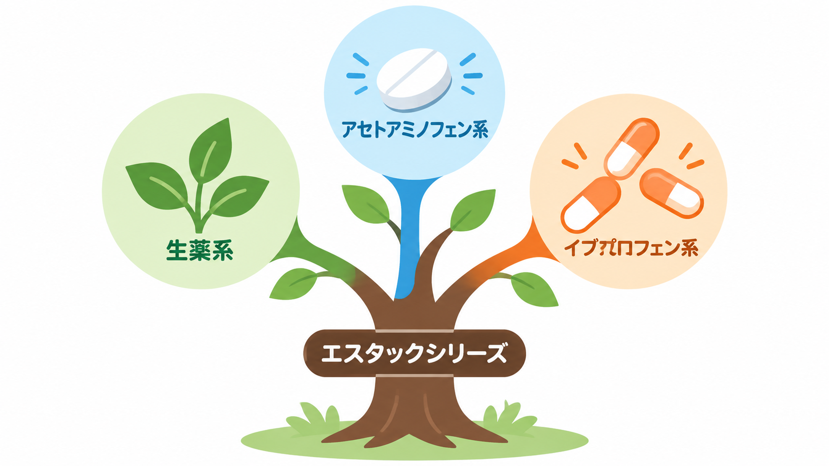 エスタックシリーズの生薬系・アセトアミノフェン系・イブプロフェン系の違いを示すツリー図解
