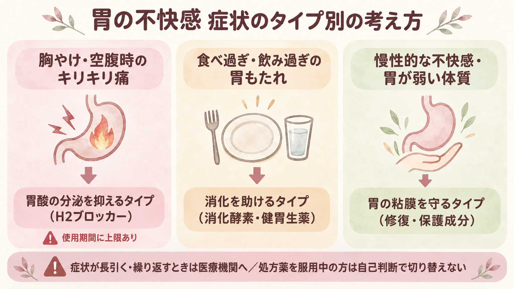 胃の不快感の3タイプ別アプローチをまとめた図解