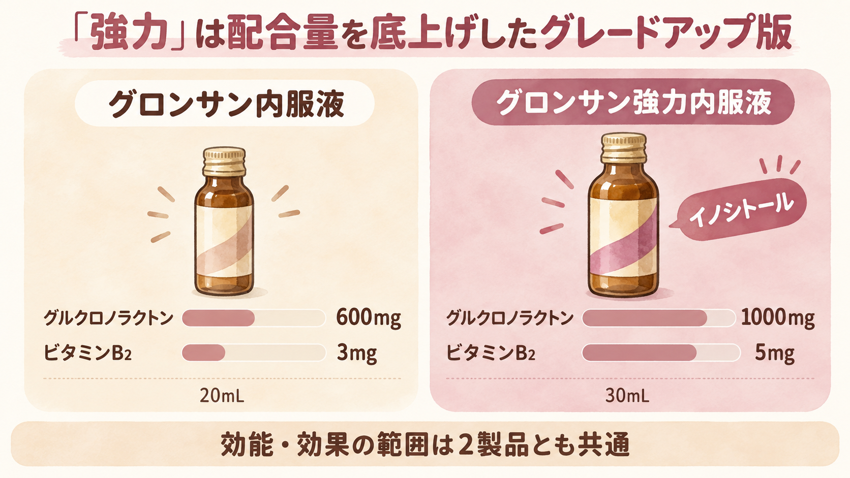 グロンサン内服液と強力内服液の成分量の違いをまとめた図解