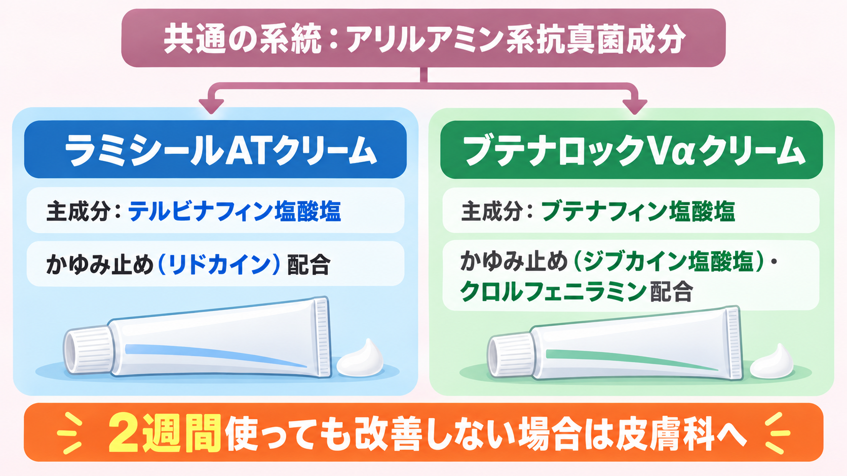 ラミシールATクリームとブテナロックVαクリームの共通の系統と、それぞれの主成分・かゆみ止め成分を示す系統図