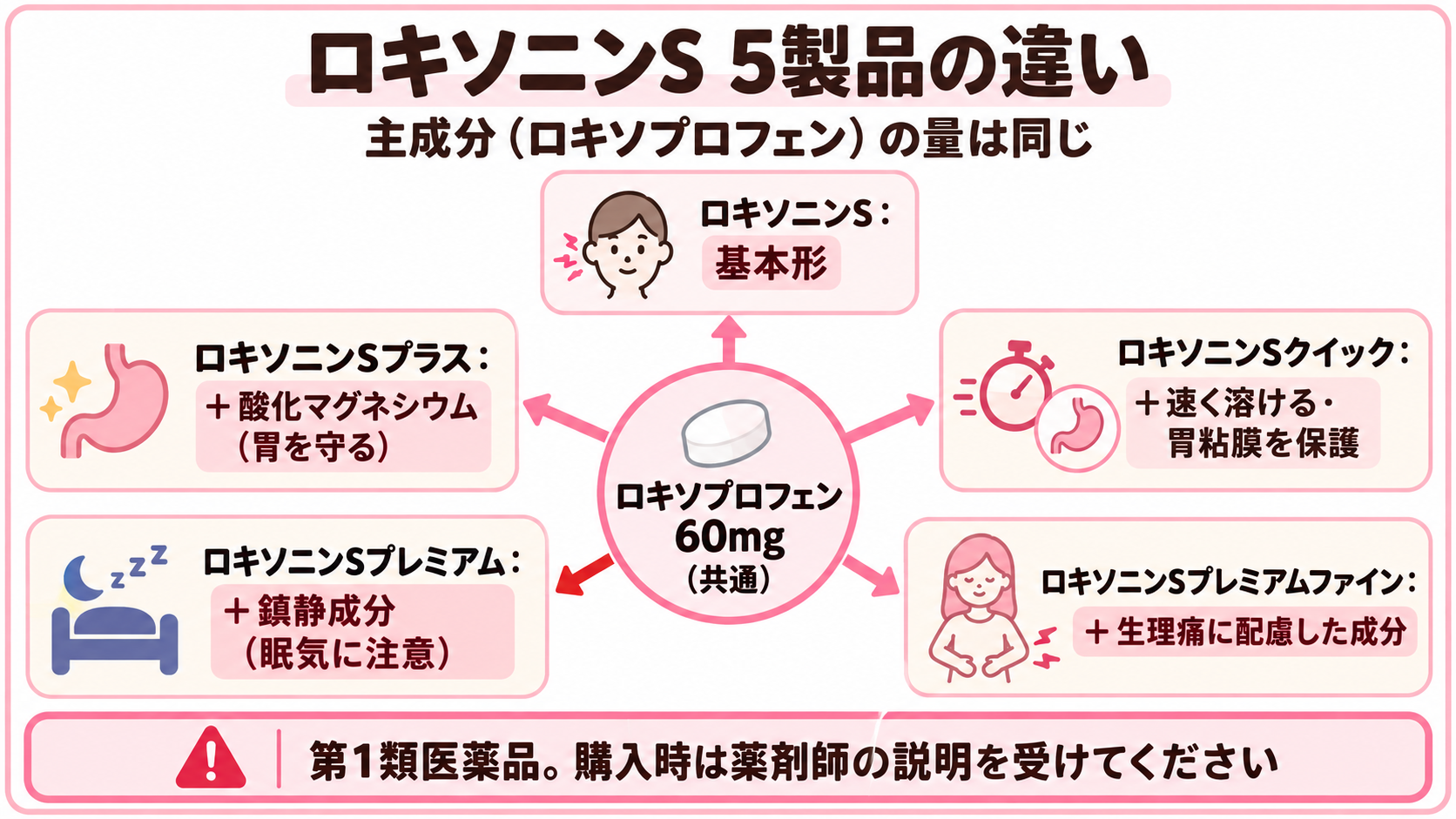 ロキソニンS5製品の共通成分と各製品の追加成分を示す図解
