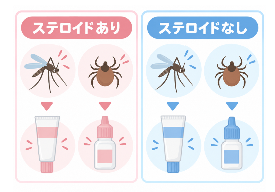 ムヒ・ウナコーワのステロイドあり／なしによる製品分類を示す図解