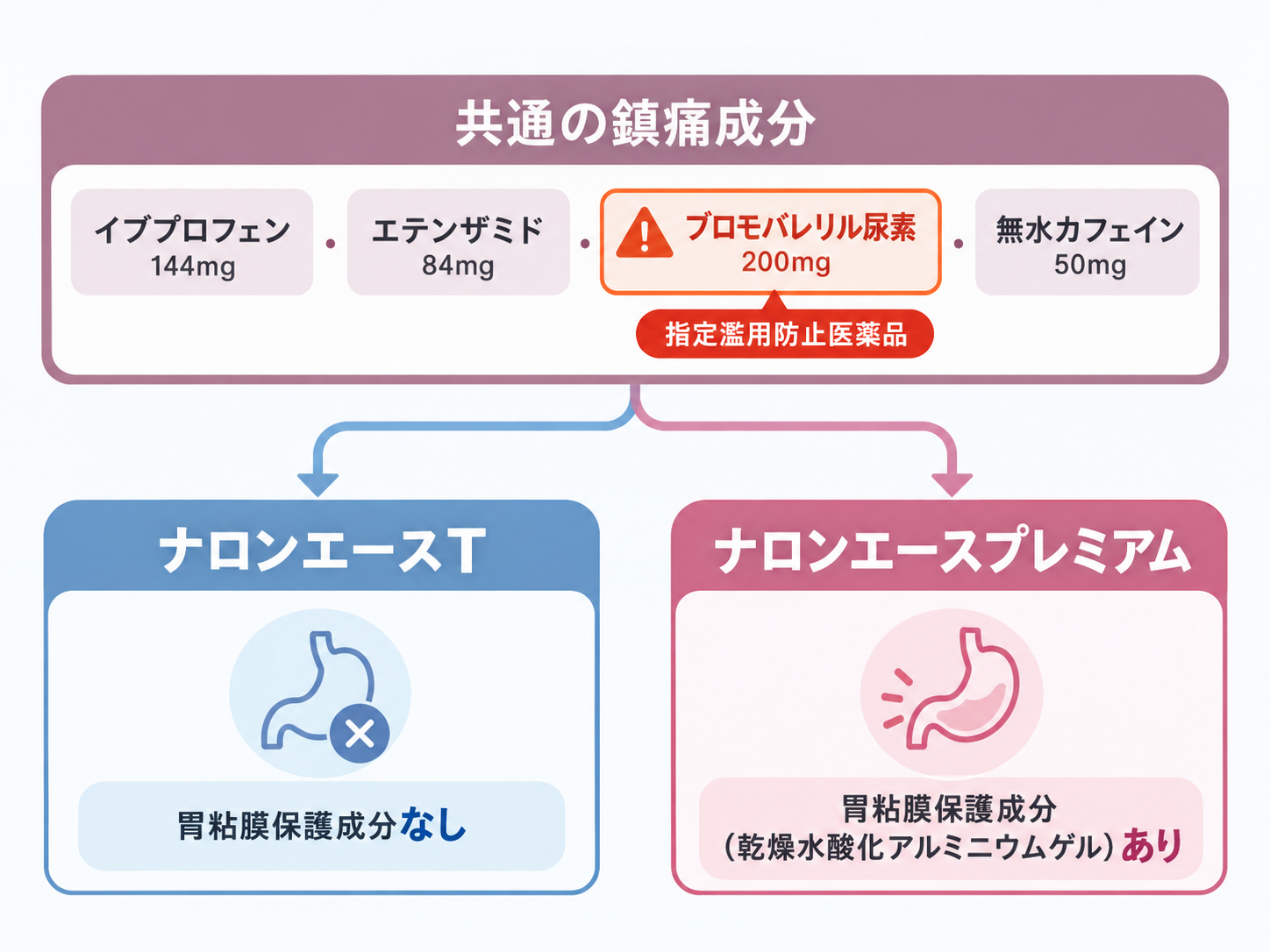 ナロンエースTとプレミアムの共通成分と胃粘膜保護成分の有無の違いを示す系統図