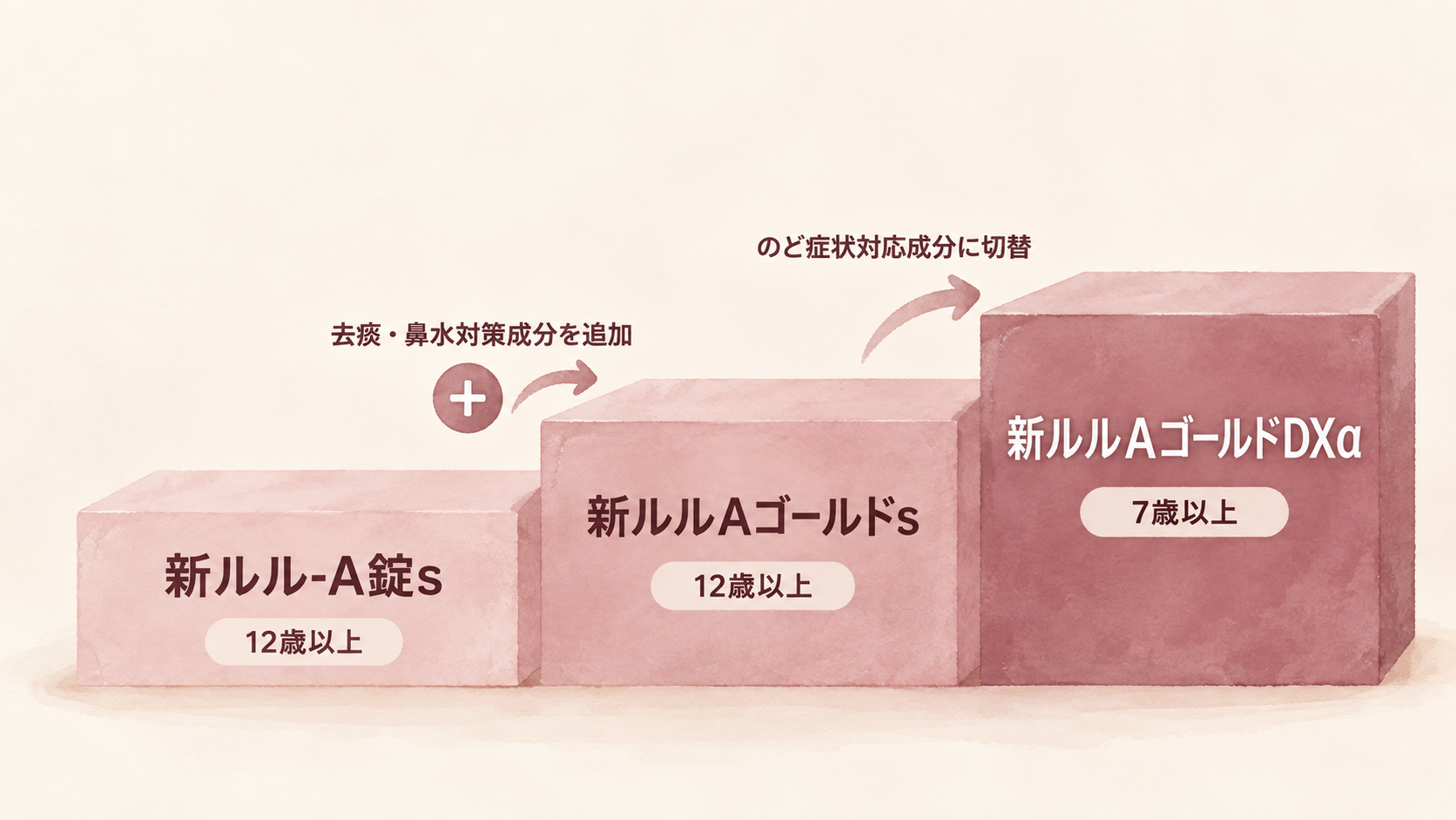 新ルルAシリーズの段階的なグレードアップ構成を示す系統図