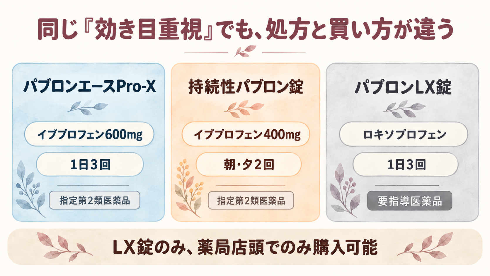 パブロンエースPro-X・持続性パブロン錠・パブロンLX錠の成分・服用回数・リスク区分の違いをまとめた図解
