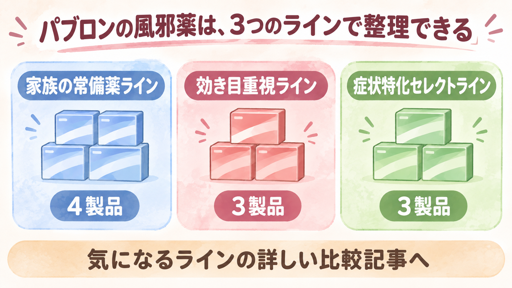 パブロンの風邪薬を家族の常備薬ライン・効き目重視ライン・症状特化セレクトラインの3つに整理した図解