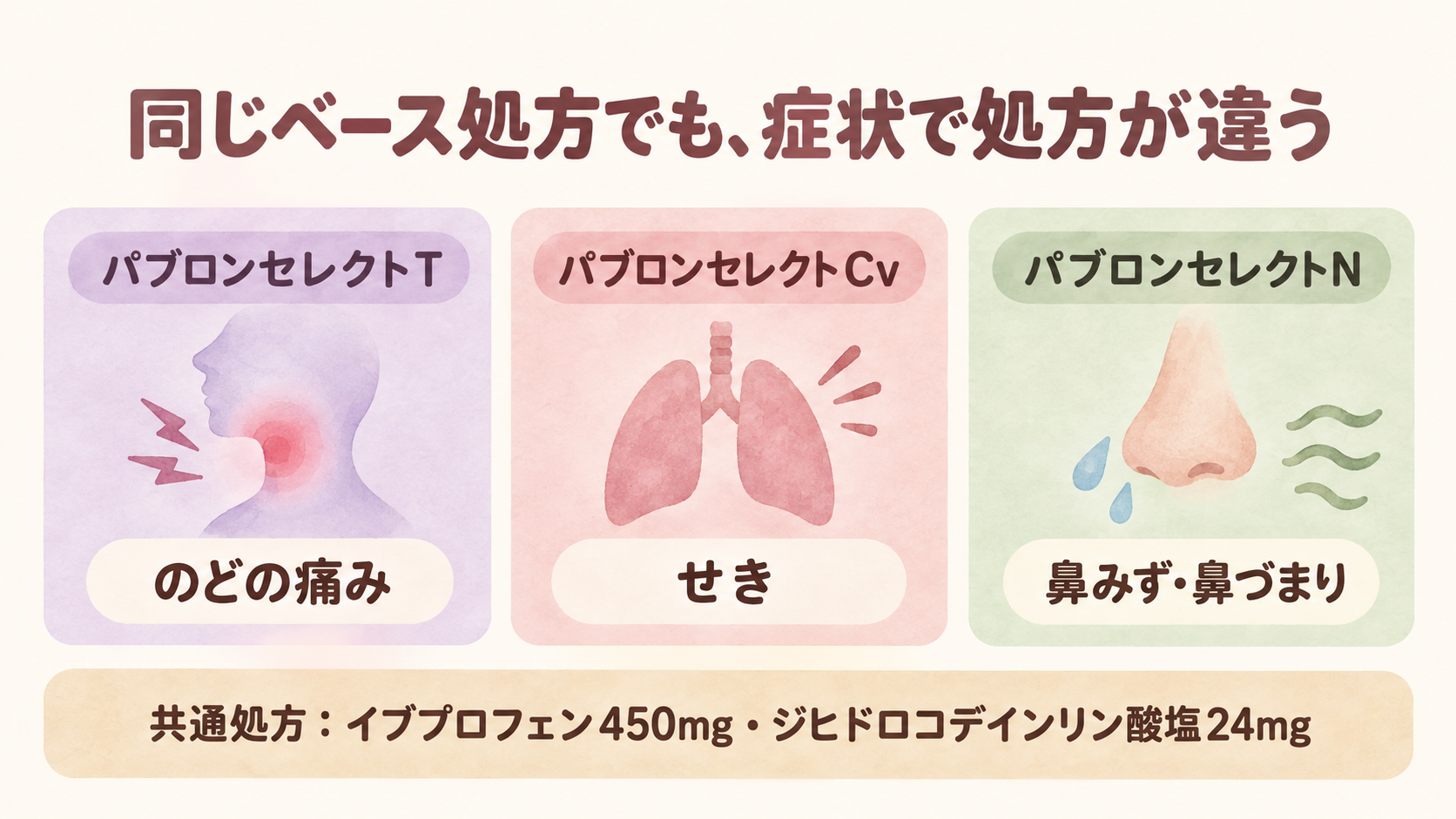パブロンセレクトT・Cv・Nの対象症状と共通処方をまとめた図解
