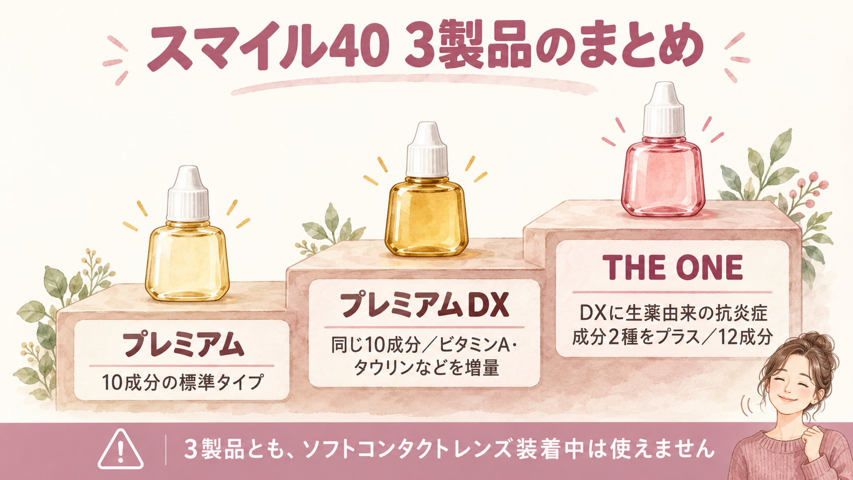 スマイル40プレミアム・プレミアムDX・THE ONEの成分の違いと、ソフトコンタクトレンズ装着中は使えないことをまとめた図