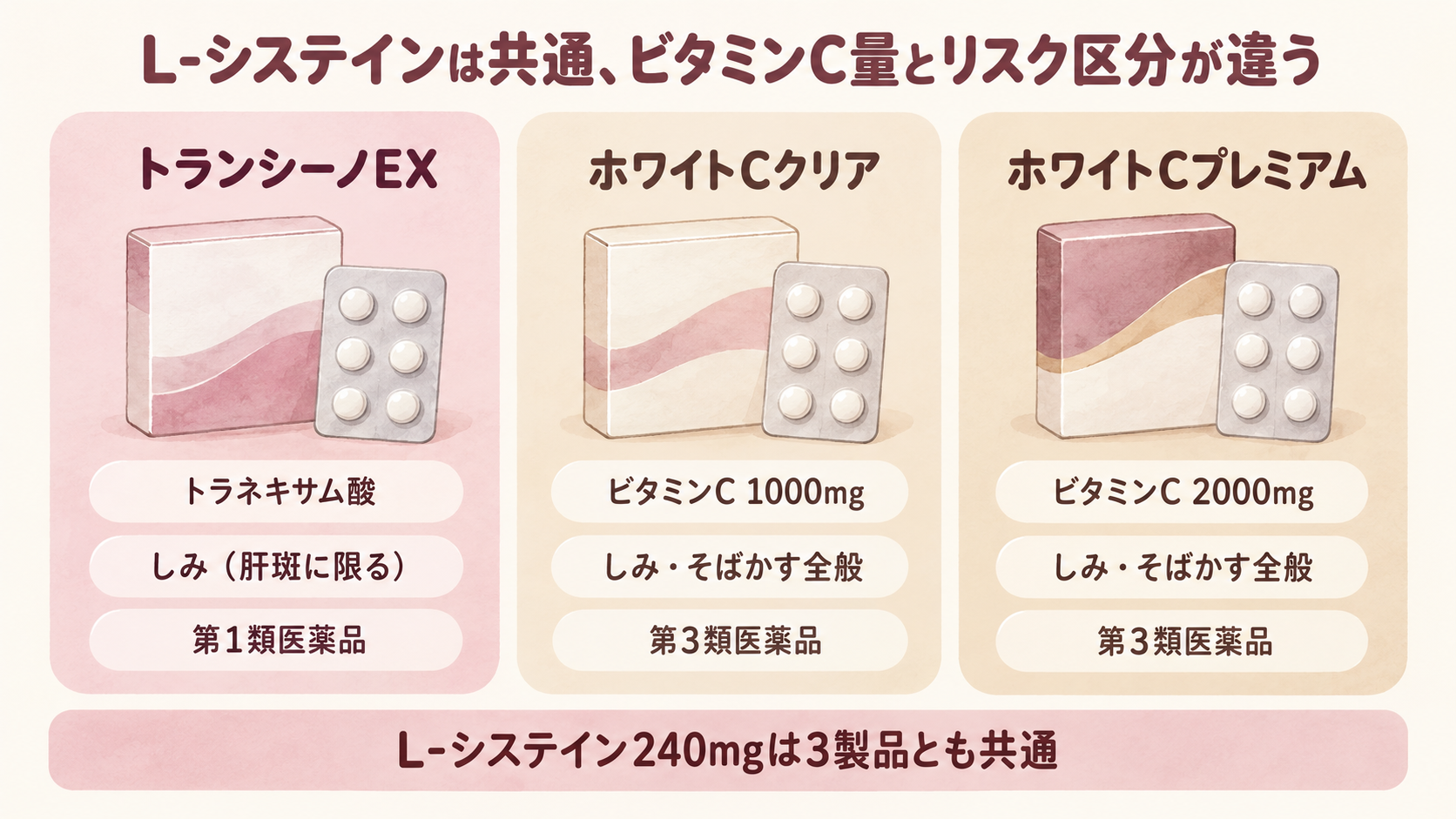 トランシーノEX・ホワイトCクリア・ホワイトCプレミアムの成分・対象・リスク区分の違いをまとめた図解