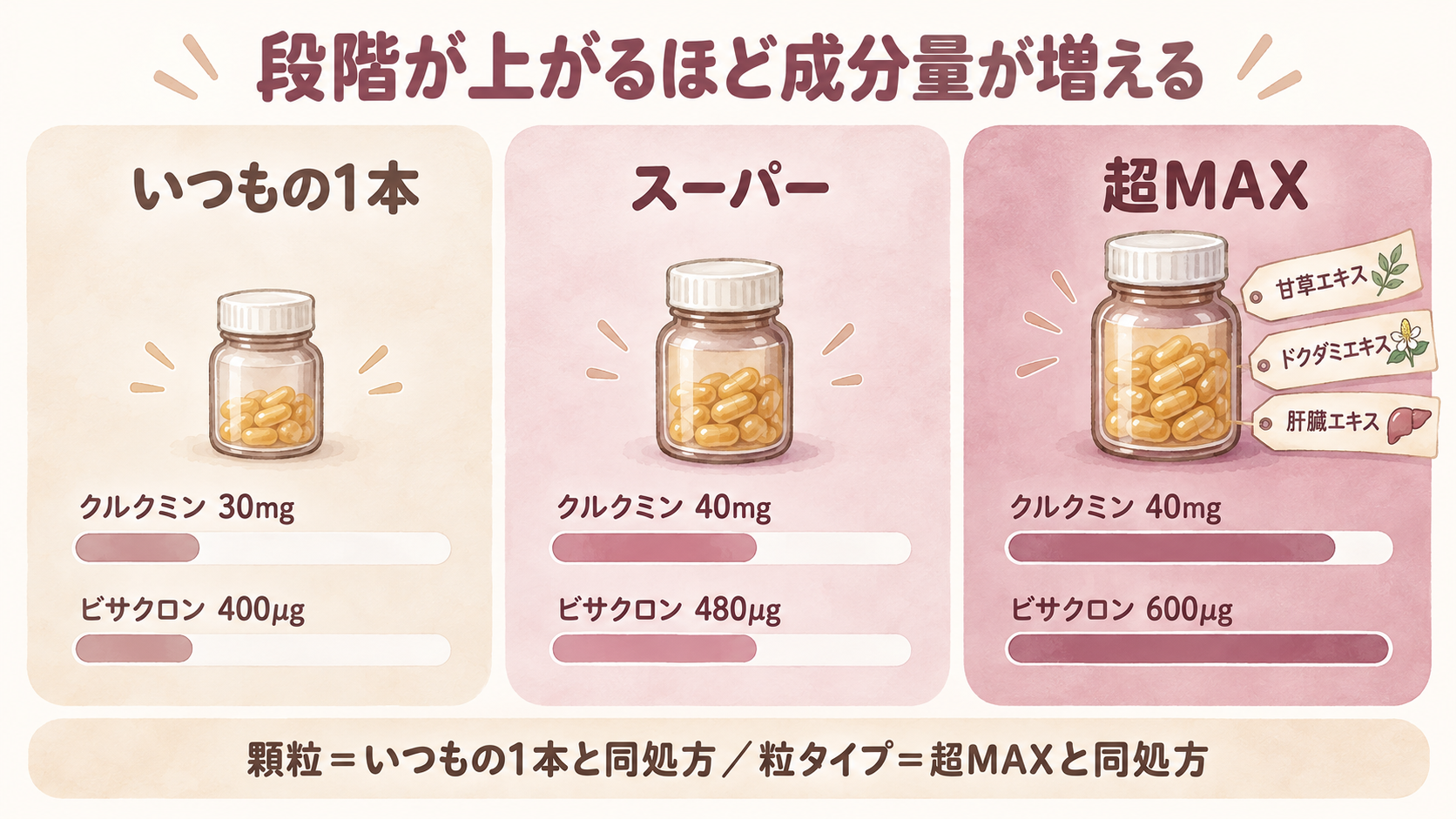 ウコンの力シリーズの成分量の違いをまとめた図解