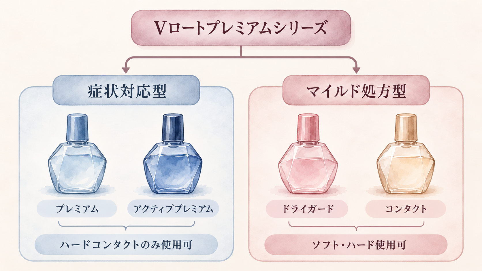 Vロートプレミアムシリーズの症状対応型とマイルド処方型の分類を示す系統図